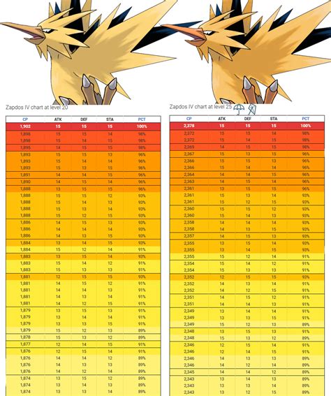 Galarian Zapdos CP and IV Chart .